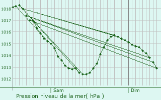 Graphe de la pression atmosphrique prvue pour Frvent