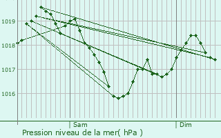 Graphe de la pression atmosphrique prvue pour Saint-tienne