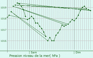 Graphe de la pression atmosphrique prvue pour Svrac-l