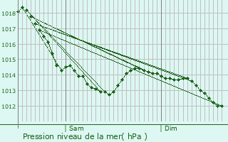 Graphe de la pression atmosphrique prvue pour Blendecques