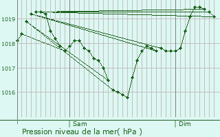 Graphe de la pression atmosphrique prvue pour Villefranche-de-Panat