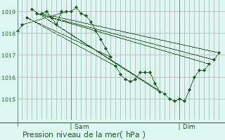 Graphe de la pression atmosphrique prvue pour Bussy-en-Othe