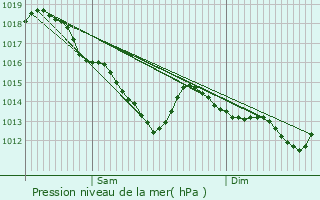 Graphe de la pression atmosphrique prvue pour Bellavilliers