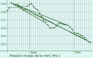 Graphe de la pression atmosphrique prvue pour Laignes