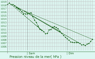 Graphe de la pression atmosphrique prvue pour Caux-d