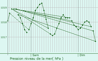 Graphe de la pression atmosphrique prvue pour Vila-seca