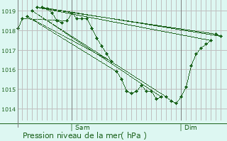 Graphe de la pression atmosphrique prvue pour Romorantin-Lanthenay