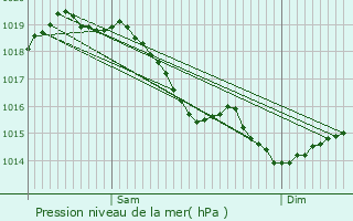 Graphe de la pression atmosphrique prvue pour Longpont