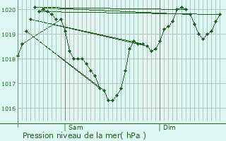 Graphe de la pression atmosphrique prvue pour Lacapelle-Pinet