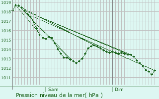 Graphe de la pression atmosphrique prvue pour Saint-Laurent-Blangy