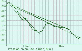 Graphe de la pression atmosphrique prvue pour Hninel