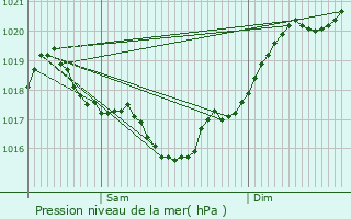 Graphe de la pression atmosphrique prvue pour Jussas