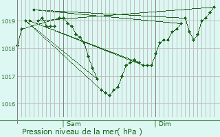 Graphe de la pression atmosphrique prvue pour Belleville