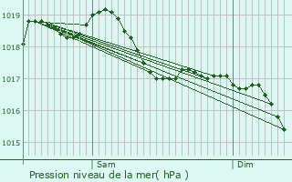 Graphe de la pression atmosphrique prvue pour Genevrey