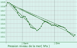 Graphe de la pression atmosphrique prvue pour Le Transloy