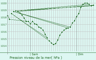 Graphe de la pression atmosphrique prvue pour Castelginest