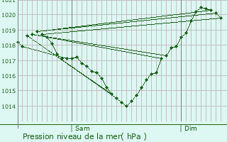 Graphe de la pression atmosphrique prvue pour Smzies-Cachan