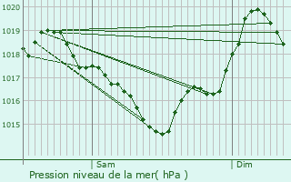 Graphe de la pression atmosphrique prvue pour Laboulbne