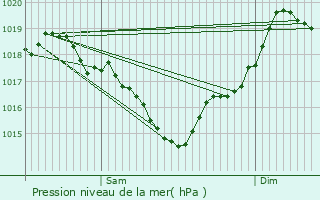 Graphe de la pression atmosphrique prvue pour Peyrole