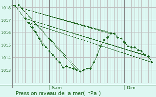 Graphe de la pression atmosphrique prvue pour Campigneulles-les-Grandes