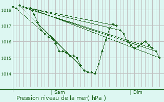 Graphe de la pression atmosphrique prvue pour Quven