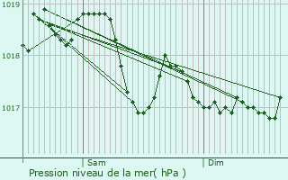 Graphe de la pression atmosphrique prvue pour Charmes-en-l