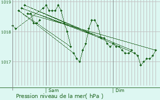 Graphe de la pression atmosphrique prvue pour Leurville