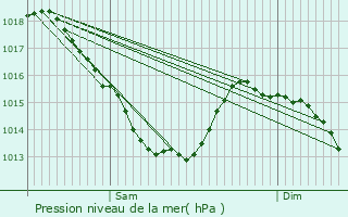 Graphe de la pression atmosphrique prvue pour Saint-Jacques-sur-Darntal