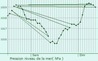 Graphe de la pression atmosphrique prvue pour Moyrazs