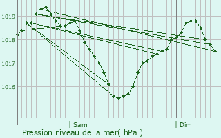 Graphe de la pression atmosphrique prvue pour Romans-sur-Isre