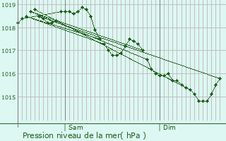 Graphe de la pression atmosphrique prvue pour Gronard