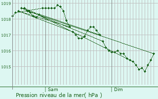 Graphe de la pression atmosphrique prvue pour Hary