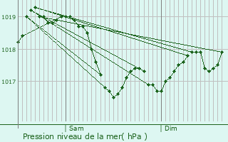 Graphe de la pression atmosphrique prvue pour Cisery