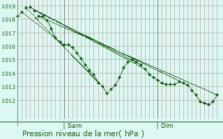 Graphe de la pression atmosphrique prvue pour Courgeout