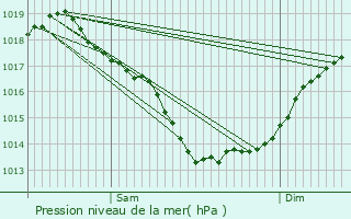 Graphe de la pression atmosphrique prvue pour Ancenis