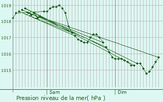 Graphe de la pression atmosphrique prvue pour Oeuilly