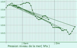 Graphe de la pression atmosphrique prvue pour Moussy-Verneuil