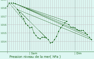 Graphe de la pression atmosphrique prvue pour Livarot