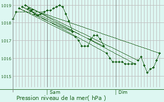 Graphe de la pression atmosphrique prvue pour Courboin