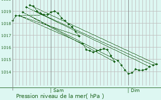 Graphe de la pression atmosphrique prvue pour Vendeuil