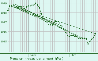 Graphe de la pression atmosphrique prvue pour Merlieux-et-Fouquerolles