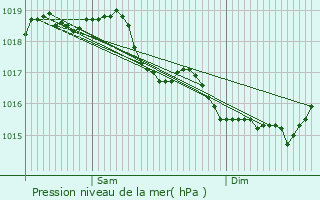Graphe de la pression atmosphrique prvue pour Pargny-Filain