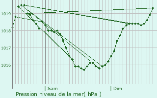 Graphe de la pression atmosphrique prvue pour Frozes