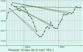 Graphe de la pression atmosphrique prvue pour Tancon