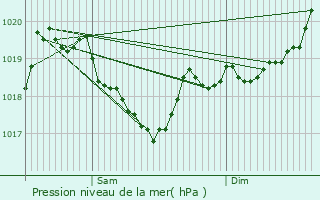 Graphe de la pression atmosphrique prvue pour Chevrotaine