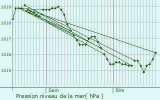 Graphe de la pression atmosphrique prvue pour Le Plessier-Huleu