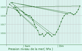 Graphe de la pression atmosphrique prvue pour Coussay