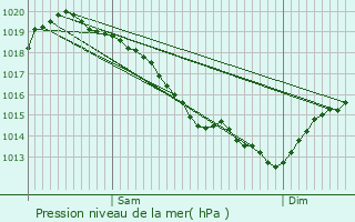 Graphe de la pression atmosphrique prvue pour Le Mesnil-Hardray