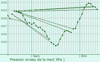 Graphe de la pression atmosphrique prvue pour Magrin