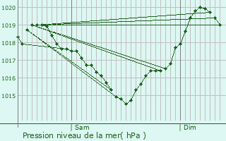 Graphe de la pression atmosphrique prvue pour Revel